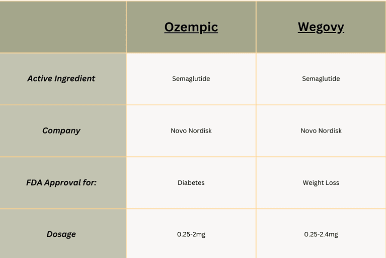 The Ozempic Diet For Weight Loss | A Dietitian's Perspective — Maria ...