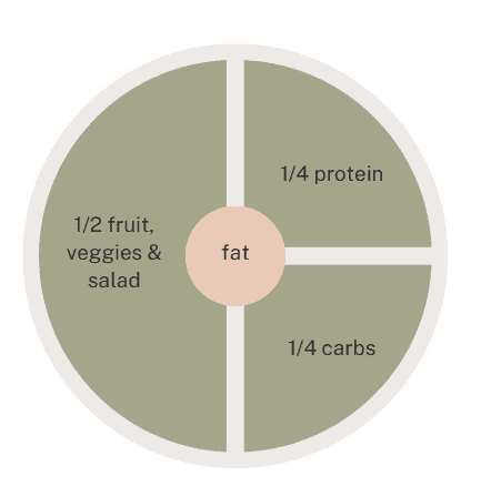 An infographic showing the balanced plate model, ¼ carbohydrates, ¼ protein and ½ veg or salad with a small amount of fat. 