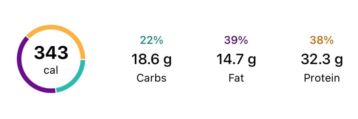 A screenshot from myfitness pal of the macronutrient breakdown for this pancake bowl recipe. It contains 343 calories and 32g of protein. 