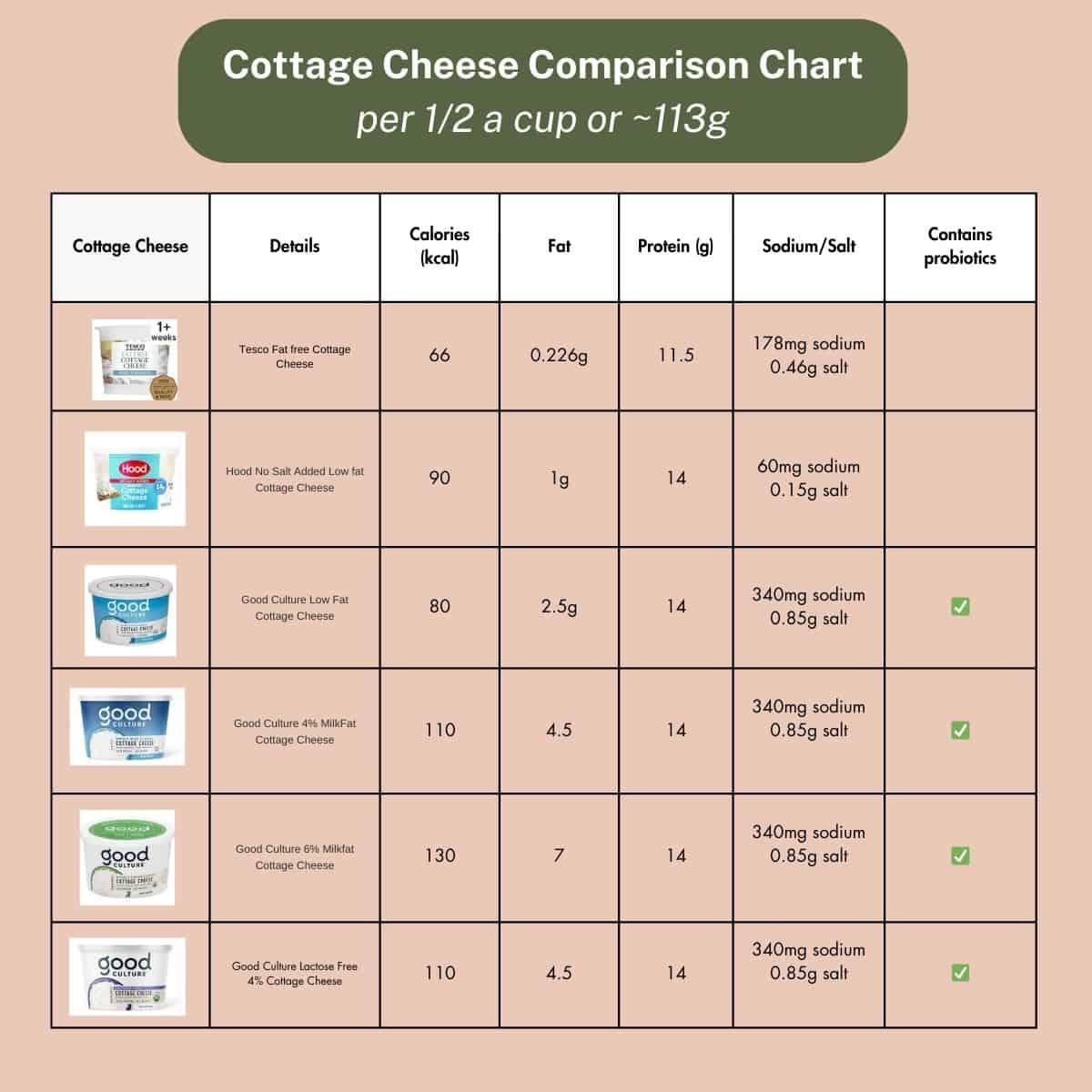 An infographic of a chart that compares different brands of cottage cheese and their differing nutritional profiles.